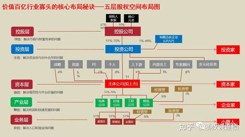 一招看懂股權設計,連鎖企業股權布局思路